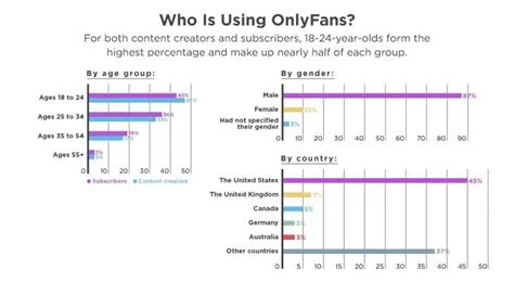 average age of onlyfans creators|18 Shocking OnlyFans Statistics to Show How Big It Is。